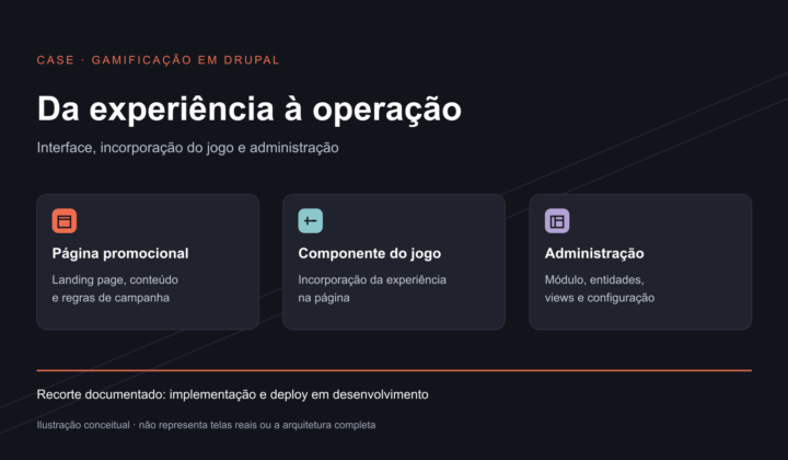 Ilustração conceitual das frentes do case: página promocional, incorporação do jogo e administração, com deploy em desenvolvimento.